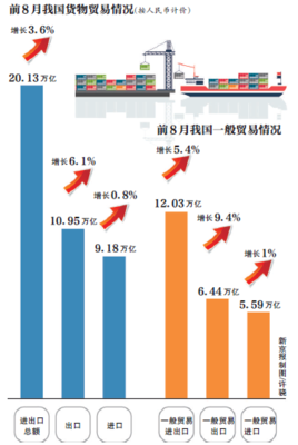 前8月我國一般貿易增長且比重提升，外貿升級成效顯現